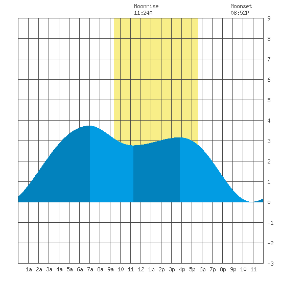 East Cove tide chart for Friday, January 15, 2021