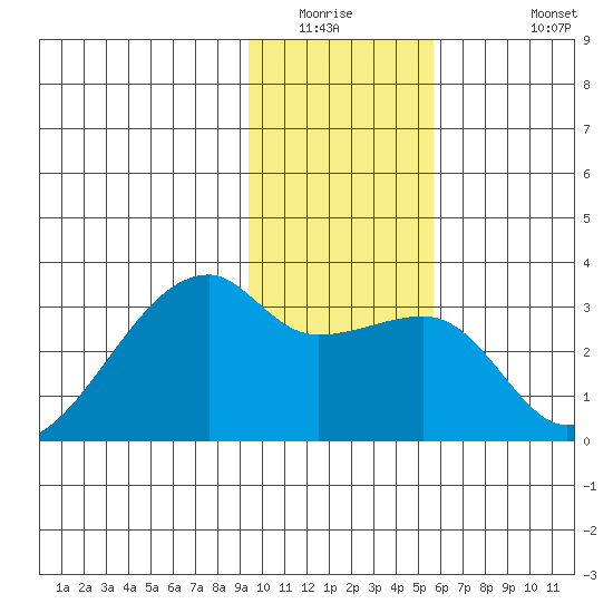 East Cove tide chart for Saturday, January 16, 2021