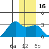 East Cove tide chart for Saturday, January 16, 2021