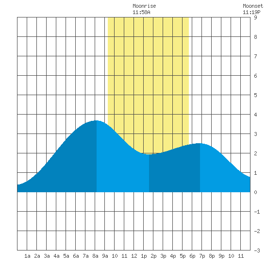 East Cove tide chart for Sunday, January 17, 2021