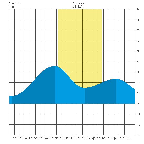 East Cove tide chart for Monday, January 18, 2021