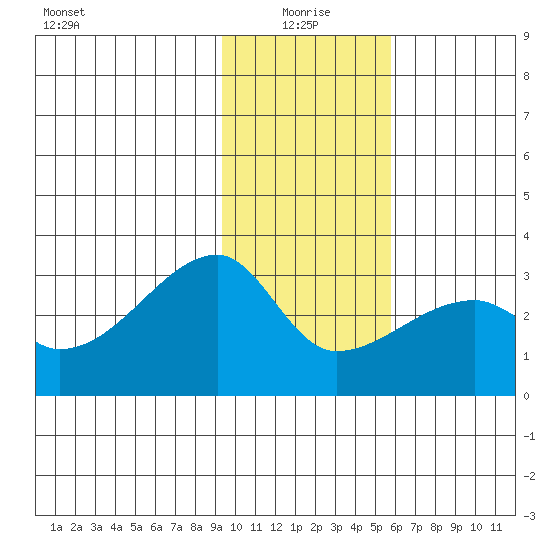 East Cove tide chart for Tuesday, January 19, 2021