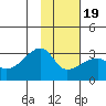 East Cove tide chart for Tuesday, January 19, 2021