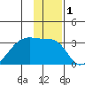 East Cove tide chart for Friday, January 1, 2021
