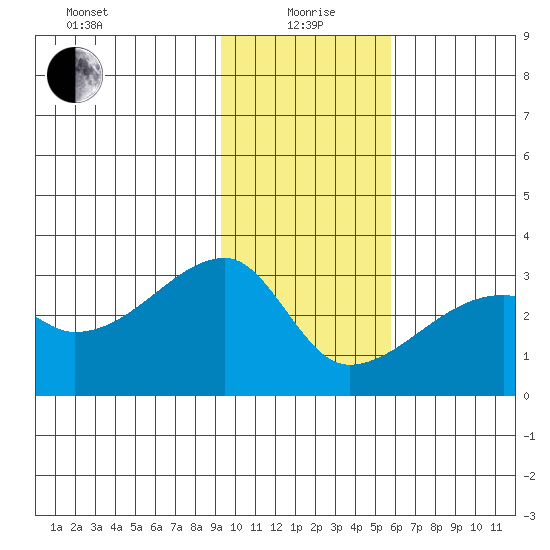 East Cove tide chart for Wednesday, January 20, 2021
