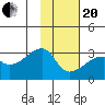 East Cove tide chart for Wednesday, January 20, 2021