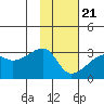 East Cove tide chart for Thursday, January 21, 2021