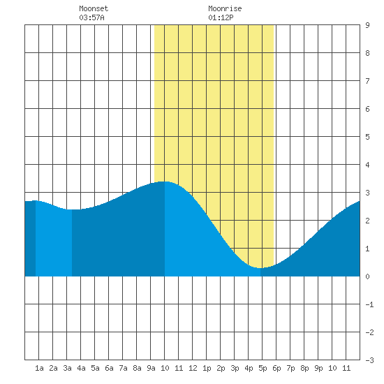 East Cove tide chart for Friday, January 22, 2021