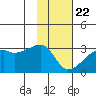 East Cove tide chart for Friday, January 22, 2021