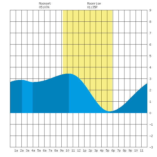 East Cove tide chart for Saturday, January 23, 2021