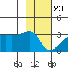 East Cove tide chart for Saturday, January 23, 2021