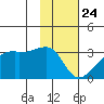 East Cove tide chart for Sunday, January 24, 2021