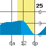 East Cove tide chart for Monday, January 25, 2021