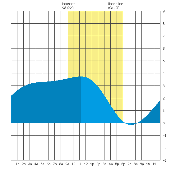 East Cove tide chart for Tuesday, January 26, 2021