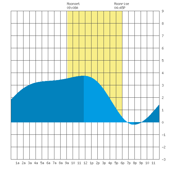 East Cove tide chart for Wednesday, January 27, 2021