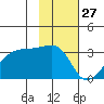 East Cove tide chart for Wednesday, January 27, 2021