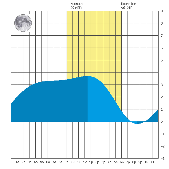 East Cove tide chart for Thursday, January 28, 2021