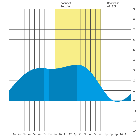 East Cove tide chart for Friday, January 29, 2021