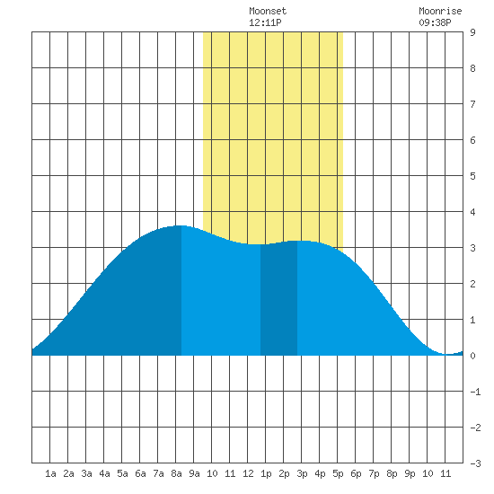 East Cove tide chart for Saturday, January 2, 2021