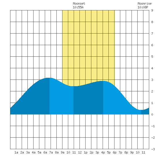 East Cove tide chart for Sunday, January 31, 2021