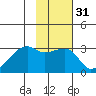 East Cove tide chart for Sunday, January 31, 2021