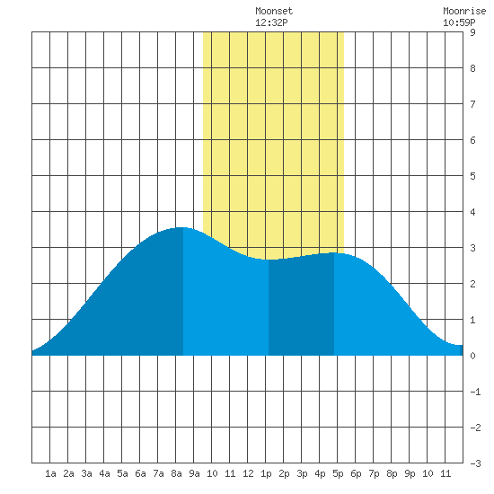 East Cove tide chart for Sunday, January 3, 2021