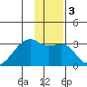 East Cove tide chart for Sunday, January 3, 2021