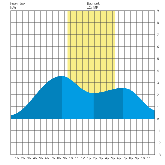 East Cove tide chart for Monday, January 4, 2021