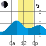 East Cove tide chart for Tuesday, January 5, 2021