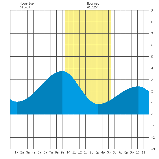 East Cove tide chart for Wednesday, January 6, 2021