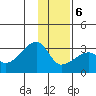 East Cove tide chart for Wednesday, January 6, 2021