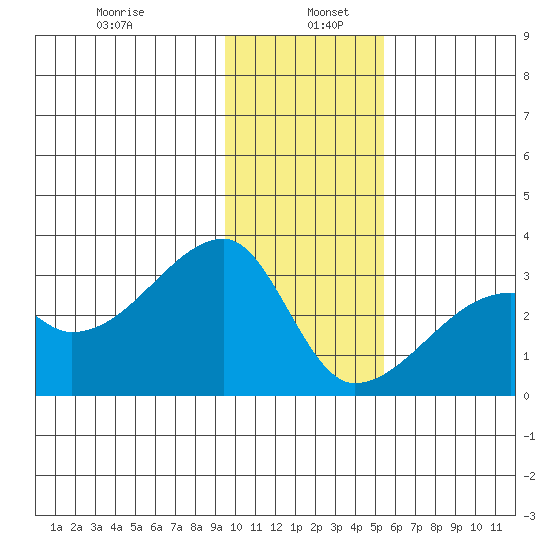 East Cove tide chart for Thursday, January 7, 2021