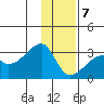 East Cove tide chart for Thursday, January 7, 2021