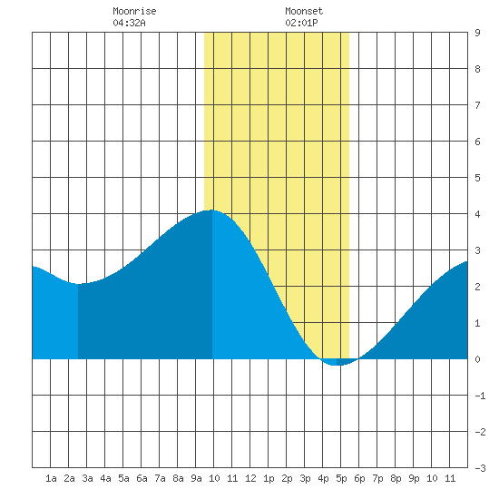 East Cove tide chart for Friday, January 8, 2021