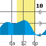 East Cove tide chart for Wednesday, February 10, 2021