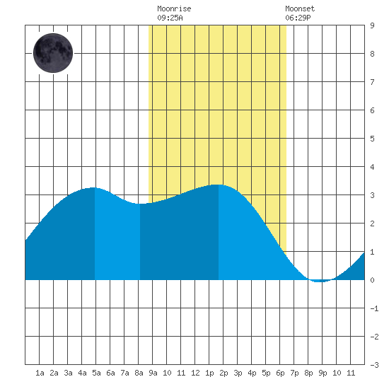 East Cove tide chart for Thursday, February 11, 2021