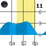 East Cove tide chart for Thursday, February 11, 2021