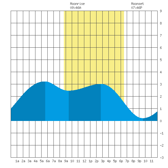 East Cove tide chart for Friday, February 12, 2021