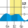 East Cove tide chart for Friday, February 12, 2021
