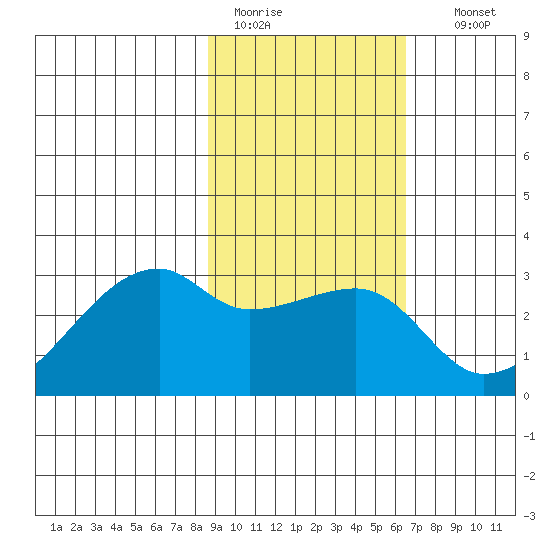 East Cove tide chart for Saturday, February 13, 2021