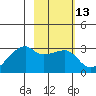 East Cove tide chart for Saturday, February 13, 2021