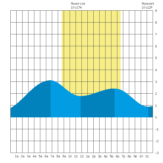 East Cove tide chart for Sunday, February 14, 2021