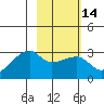 East Cove tide chart for Sunday, February 14, 2021