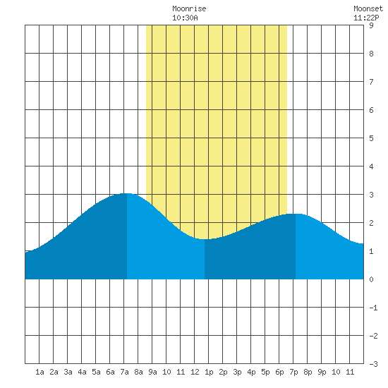 East Cove tide chart for Monday, February 15, 2021