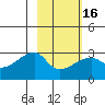 East Cove tide chart for Tuesday, February 16, 2021