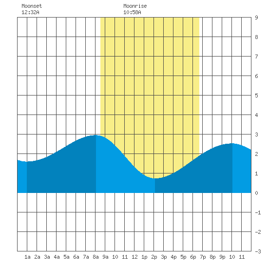 East Cove tide chart for Wednesday, February 17, 2021