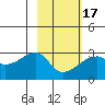 East Cove tide chart for Wednesday, February 17, 2021