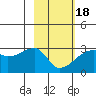 East Cove tide chart for Thursday, February 18, 2021