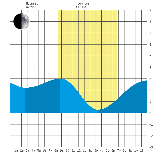 East Cove tide chart for Friday, February 19, 2021