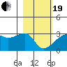 East Cove tide chart for Friday, February 19, 2021